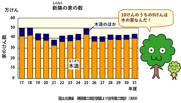 新築の家のけん数を表すグラフ;ひろみママ:10けんのうちの9けんは木の家なんだ!
