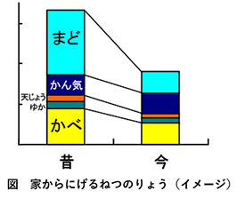 図:家からにげる熱の量(イメージ)