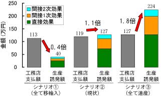 木造戸建住宅1棟あたりの生産誘発額 木造戸建住宅1棟あたりの生産誘発額