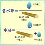 含水率の計算方法について説明した図