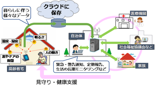 概略図 「健康・見守りシステム」の概略図
