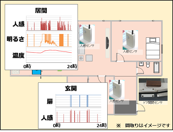 動作の例図 「健康・見守りシステム」によるセンサ動作の例