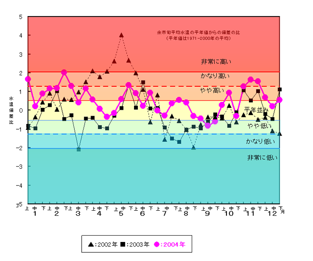 余市前浜における2004年の水温の状況