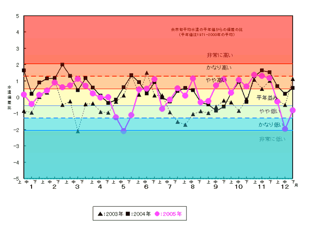 余市前浜における2005年の水温の状況