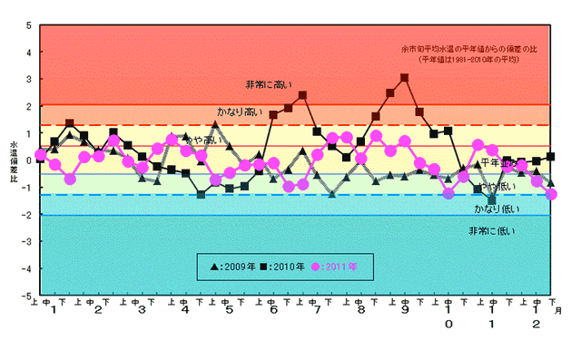 余市前浜における2011年の水温の状況