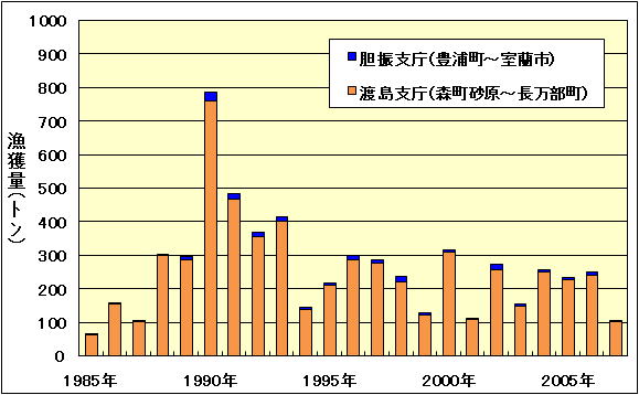 トヤマエビの漁獲量