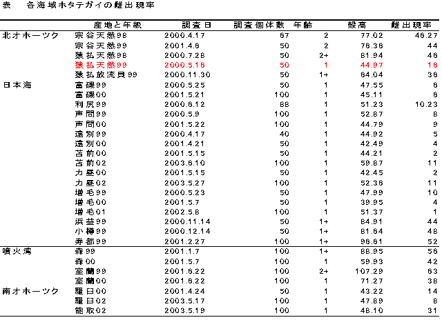表　各海域ホタテガイの雌出現率