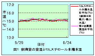 図1　飼育室の室温と15リットルスチロール水槽水温