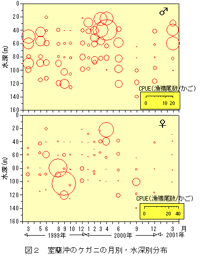 図2 室蘭沖のケガニの月別・水温別分布