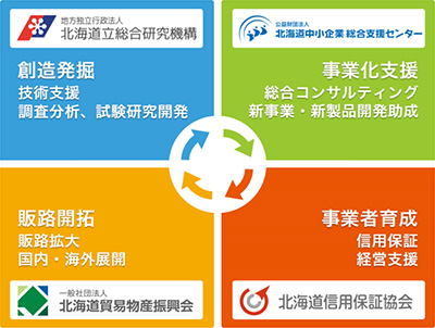 北海道イノベーションプラットフォーム