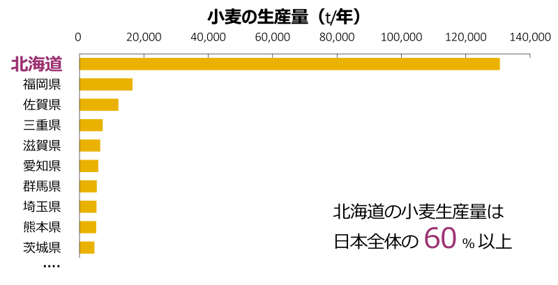 図1　都道府県別の小麦の生産量