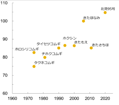 図2　品種の育成年と収量