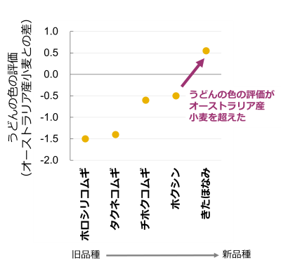 図3　うどんの色の改良の歴史