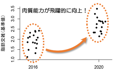 図4　北海道産の黒毛和種たね牛の脂肪交雑能力