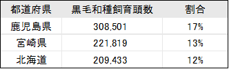 表１　都道府県別の黒毛和種の飼養頭数トップ３