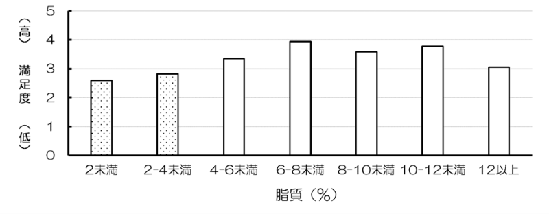 図3　ホッケの脂質含量と満足感の関係