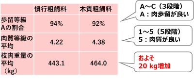 表1　黒毛和牛への木質粗飼料給与実証試験による肉の質と量