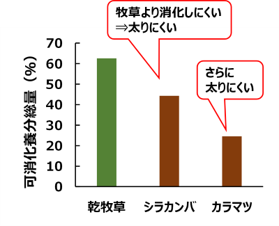 図1　牧草と木質粗飼料の可消化養分総量（TDN）
