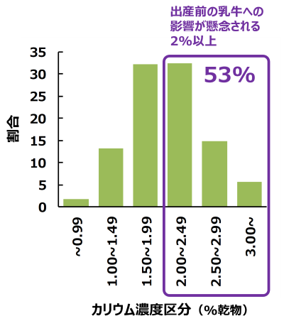 図2　道内牧草サイレージのカリウム含量
