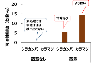 図3　木質粗飼料の可溶性単糖の含有量