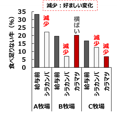 図4　食べ足りない牛の割合の木質粗飼料給与直前月との比較