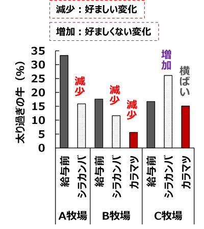 図5　太り過ぎの牛の割合の給与直前月との比較