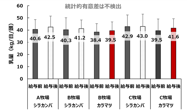 図７　木質粗飼料給与後の乳量の前年同時期との比較