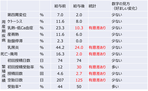 表2　A牧場の周産期疾病および繁殖成績の木質飼料給与実証による変化
