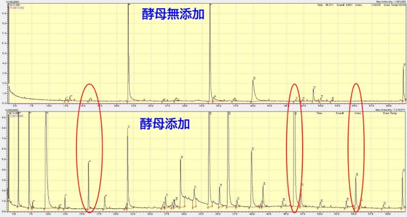図2　酵母添加による芳香の生成
