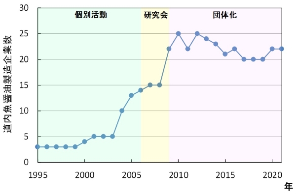 図6　道内の魚醤油製造企業数の推移