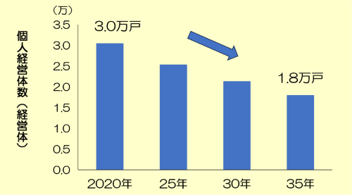図１　将来の個人経営体数の予測