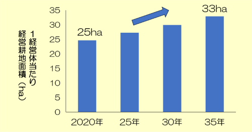 図２　将来の1経営体当たりの経営耕地面積の予測