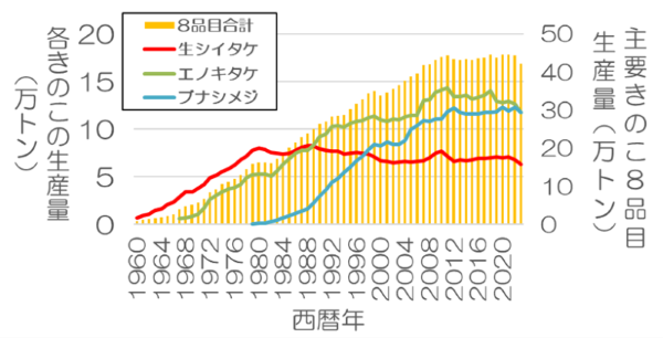 図1　国内のきのこ生産量の推移
