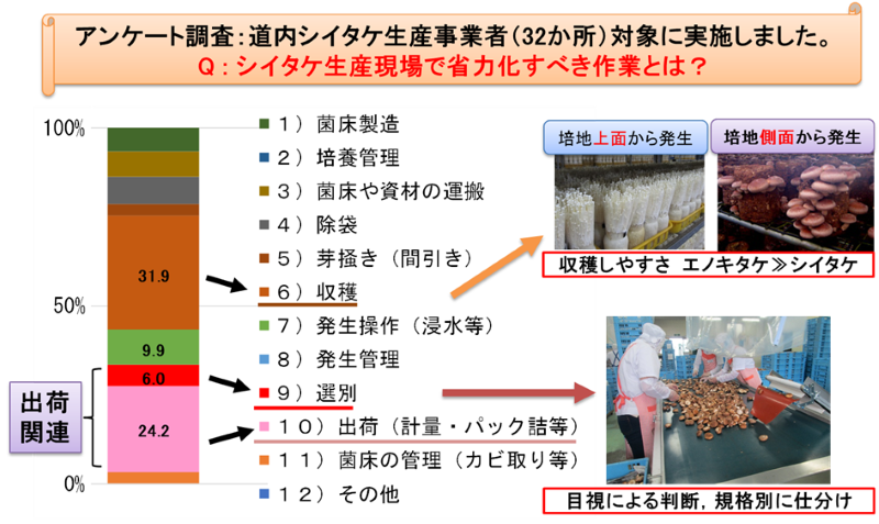 図3　シイタケ生産工程と省力化ニーズの調査結果