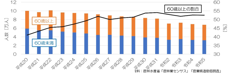 図１　北海道の基幹的農業従事者の数
