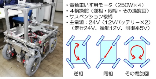 図３　開発した移動台車