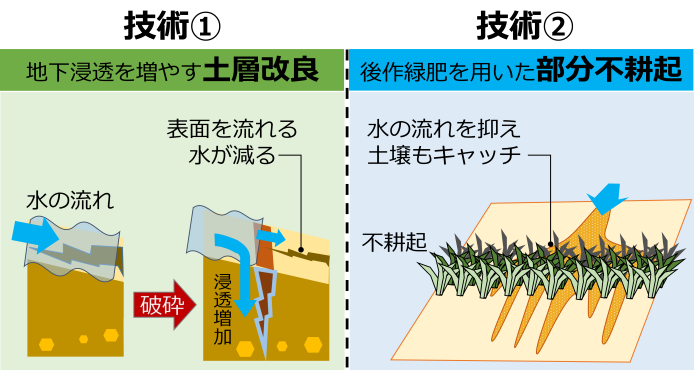図１　営農でできる土壌流亡対策技術