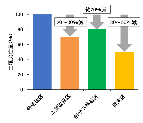 図２ 各対策技術による土壌流亡量の比較