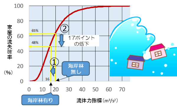 図２　流体力指標と家屋が流失する確率の関係