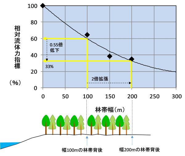図3　林帯幅と相対流体力指標の関係
