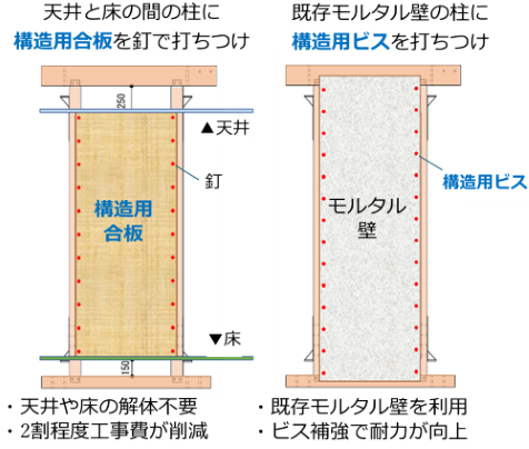 図１　簡易でローコストな耐震改修工法の提案