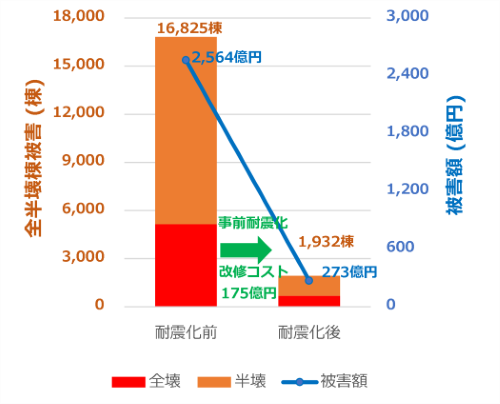図２　月寒背斜断層の想定地震における 住宅耐震化による被害軽減効果