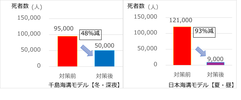 図　避難率の向上による死者低減効果の例