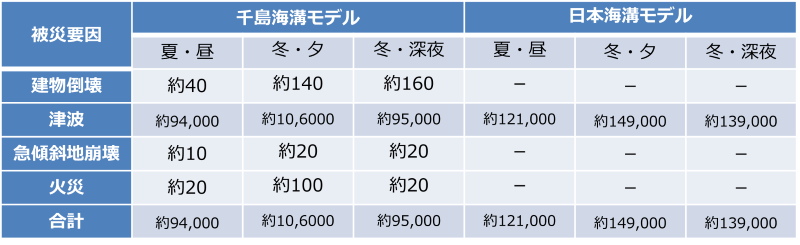 表　被災要因別の死者数（人）