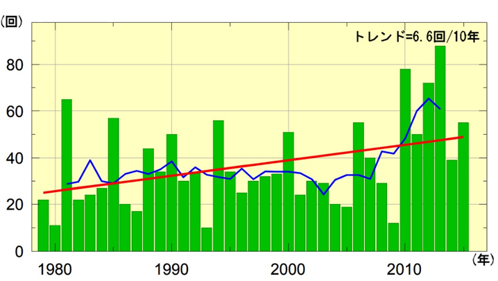 図2　北海道地域の１時間降水量30mm以上の年間発生回数（出典：札幌管区気象台）
