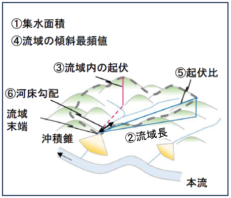 図3　土石流の発生に影響すると着目した流域の地形特性（Koshimizu et al., 2024を改変）