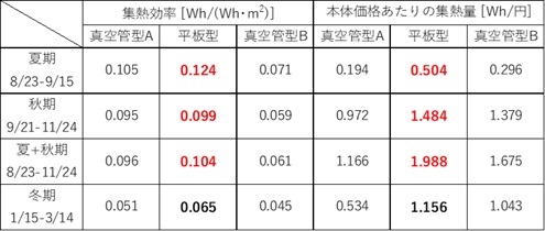 表１　期間別の各集熱器の設置面積あたりの集熱効率、本体価格あたりの集熱量
