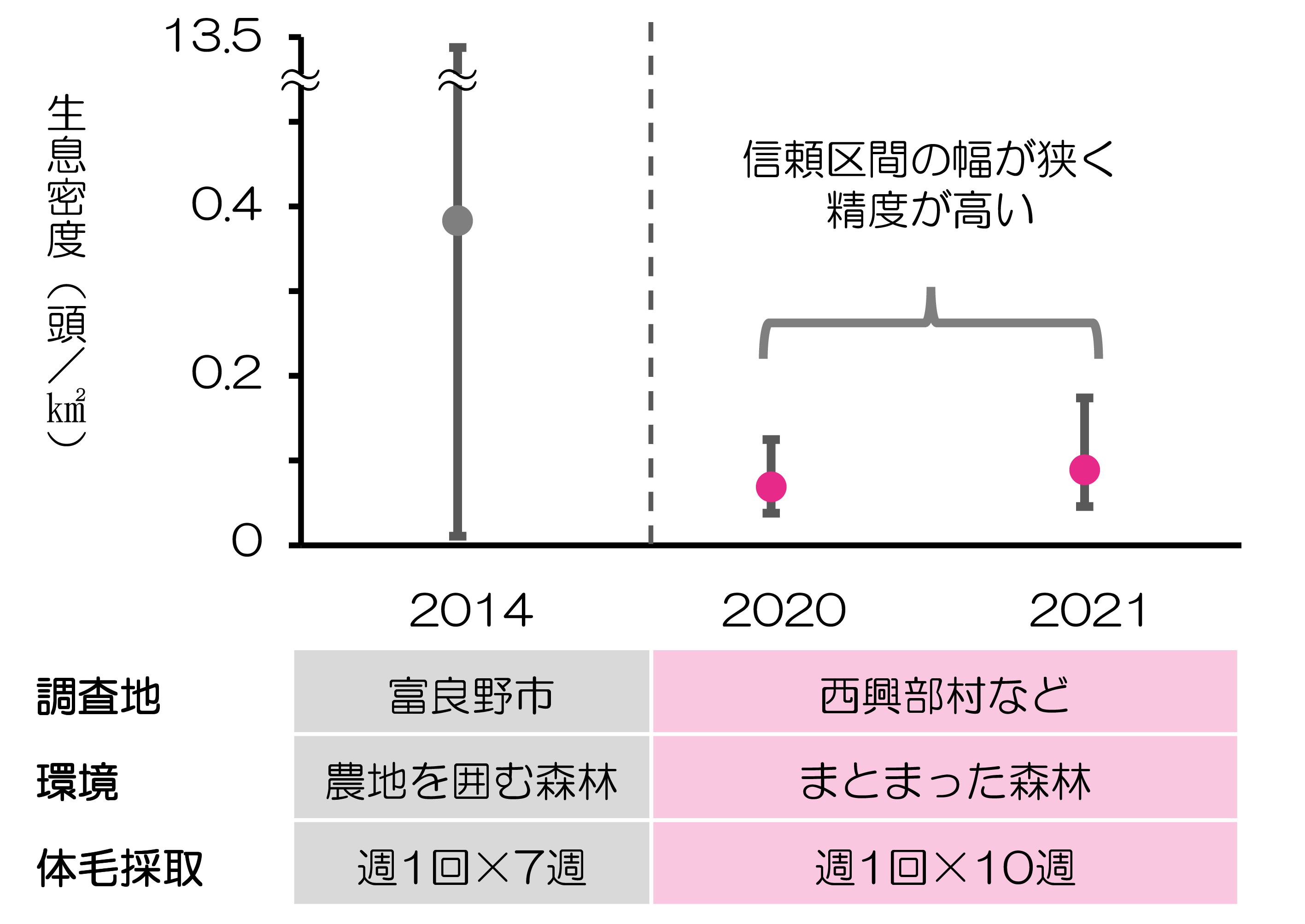 図３ 調査地におけるメス生息密度の推定結果