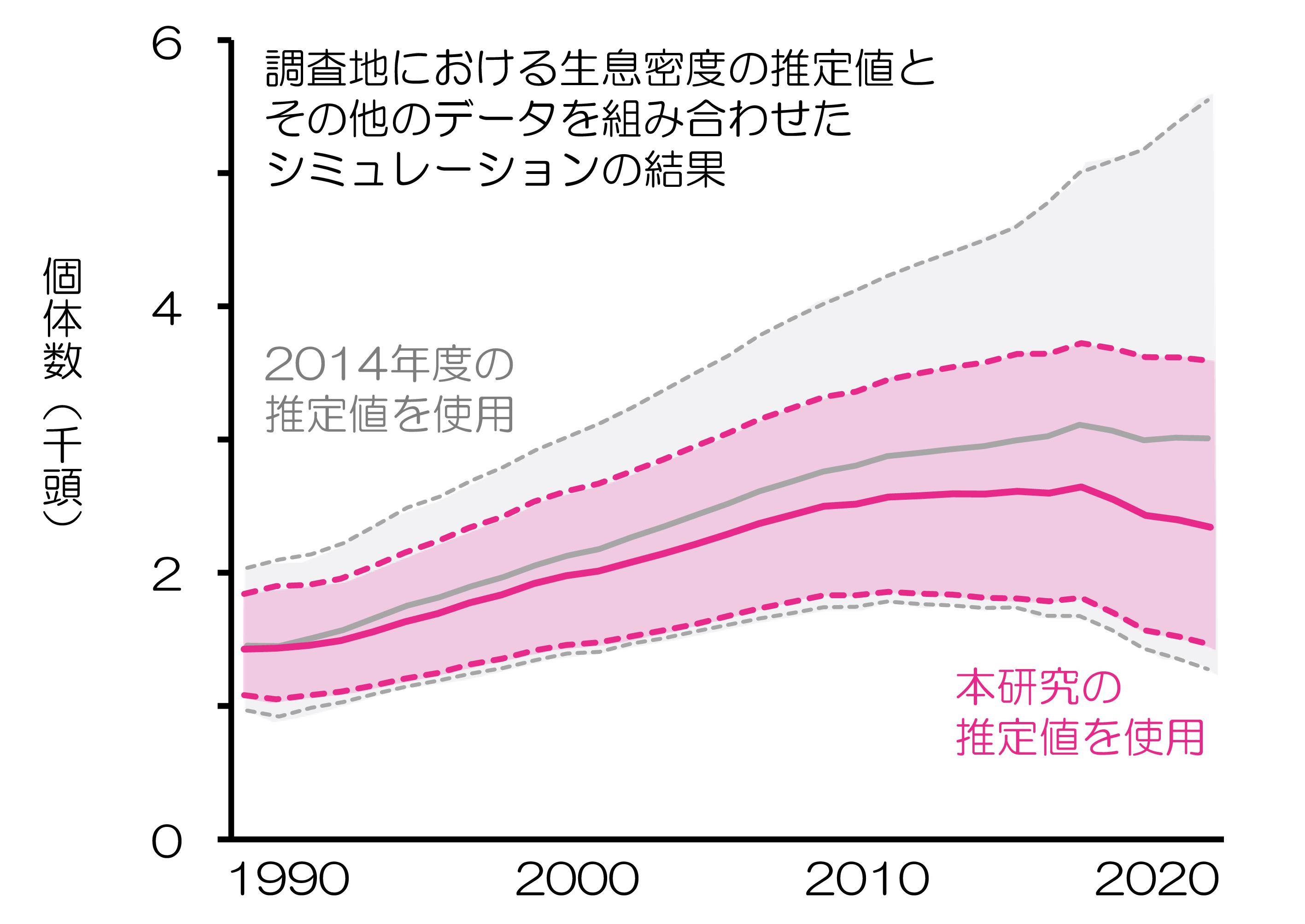 図４ 道東・宗谷地域西部における個体数動向