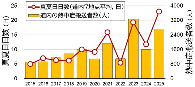 図1 道内の真夏日日数（最高気温30℃以上の 日数）と熱中症搬送者数（注1）